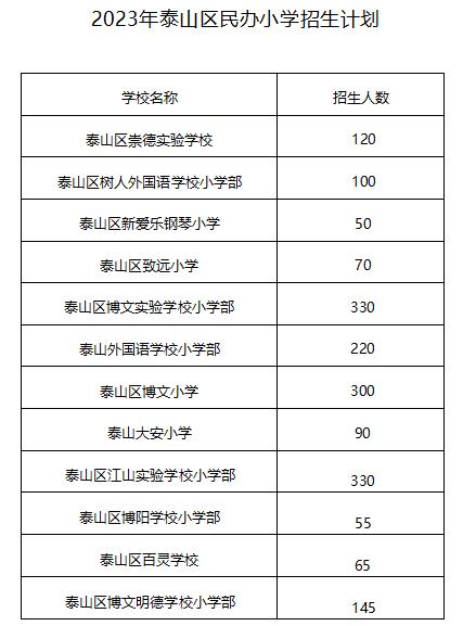 重磅！2023年泰山区中小学招生政策发布→-泰山区小学招生简章2022