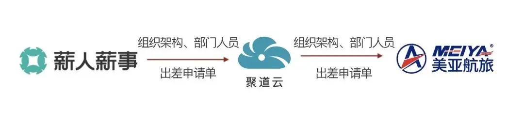 【聚道云客户案例】薪人薪事 x 美亚商旅：四川书亦餐饮管理有限公司-聚道商城是做什么的