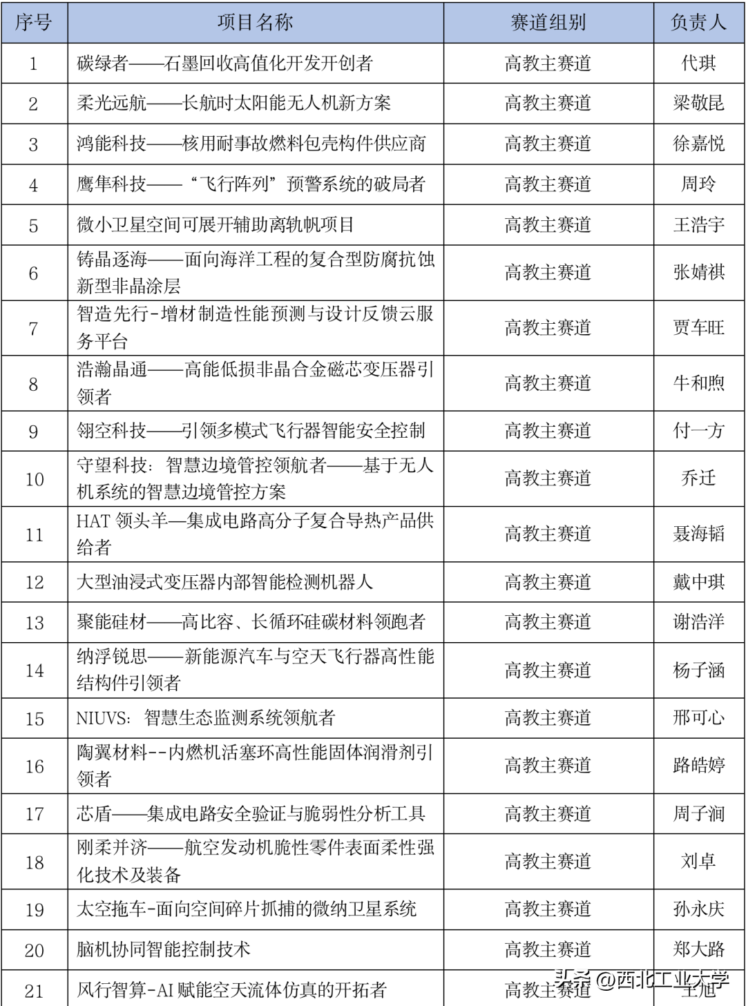 2项冠军63项金奖！祝贺西工大再创历史新高！-西北工业大学一等奖学金公示