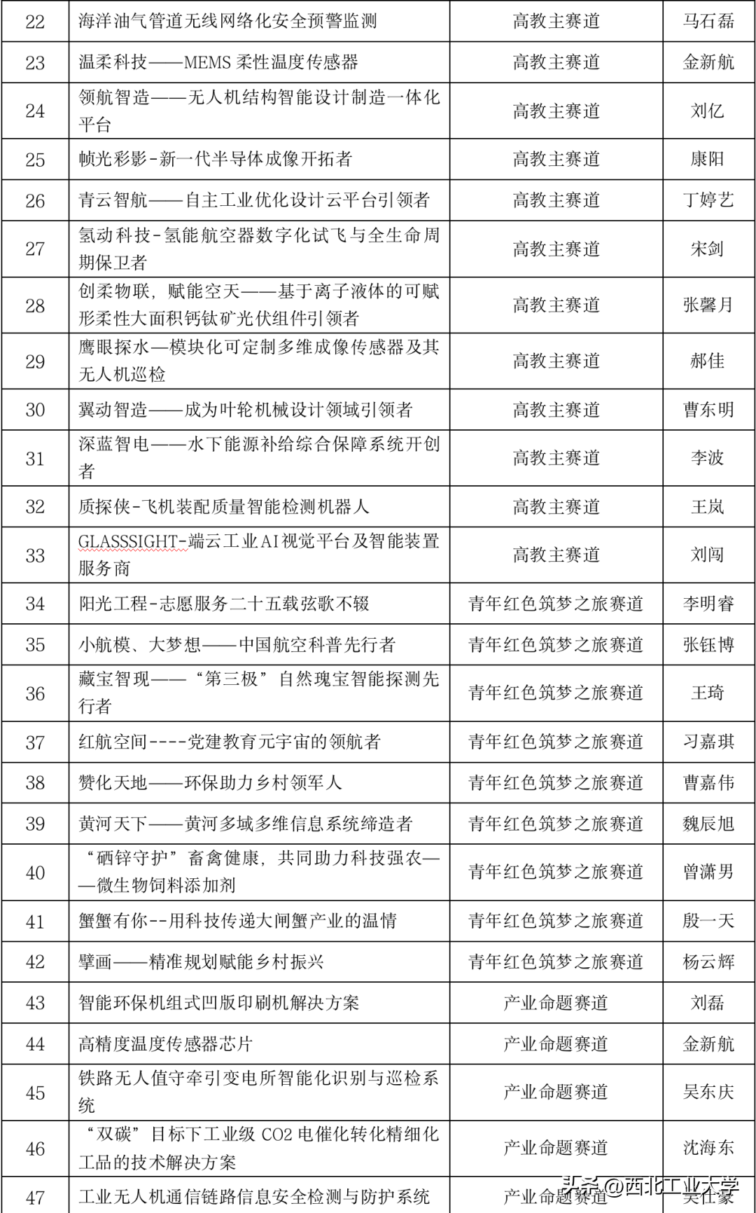 2项冠军63项金奖！祝贺西工大再创历史新高！-西北工业大学一等奖学金公示