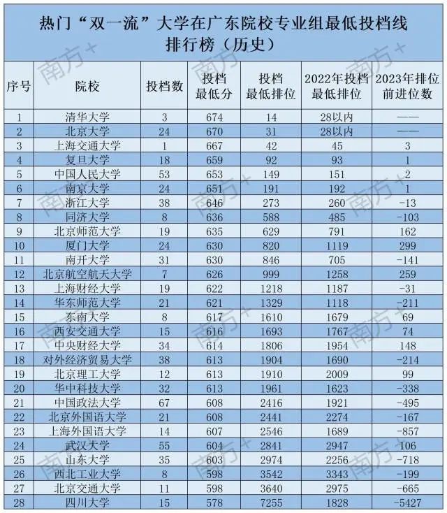 广东高考本科最低投档线排行来了！今年情况如何？-2020年广东高考本科投档线