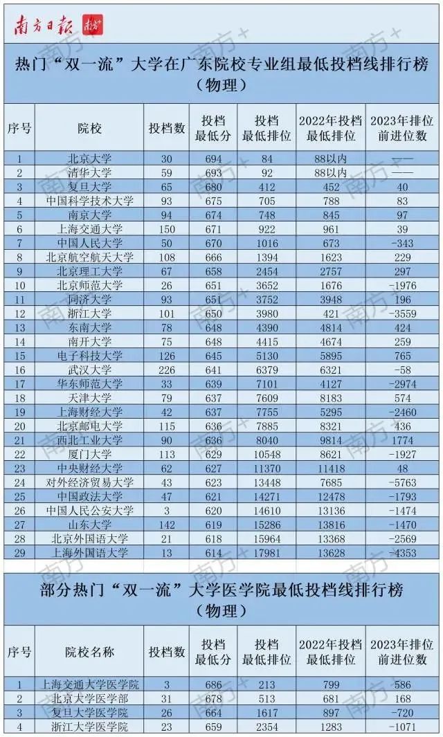广东高考本科最低投档线排行来了！今年情况如何？-2020年广东高考本科投档线