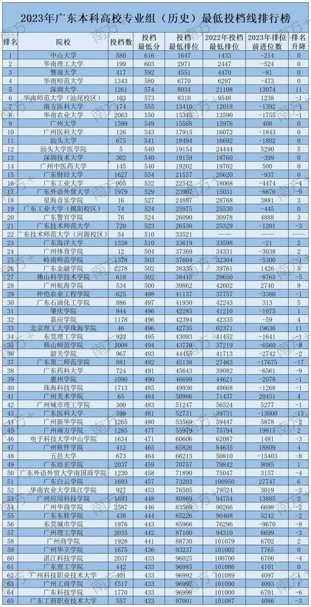 广东高考本科最低投档线排行来了！今年情况如何？-2020年广东高考本科投档线