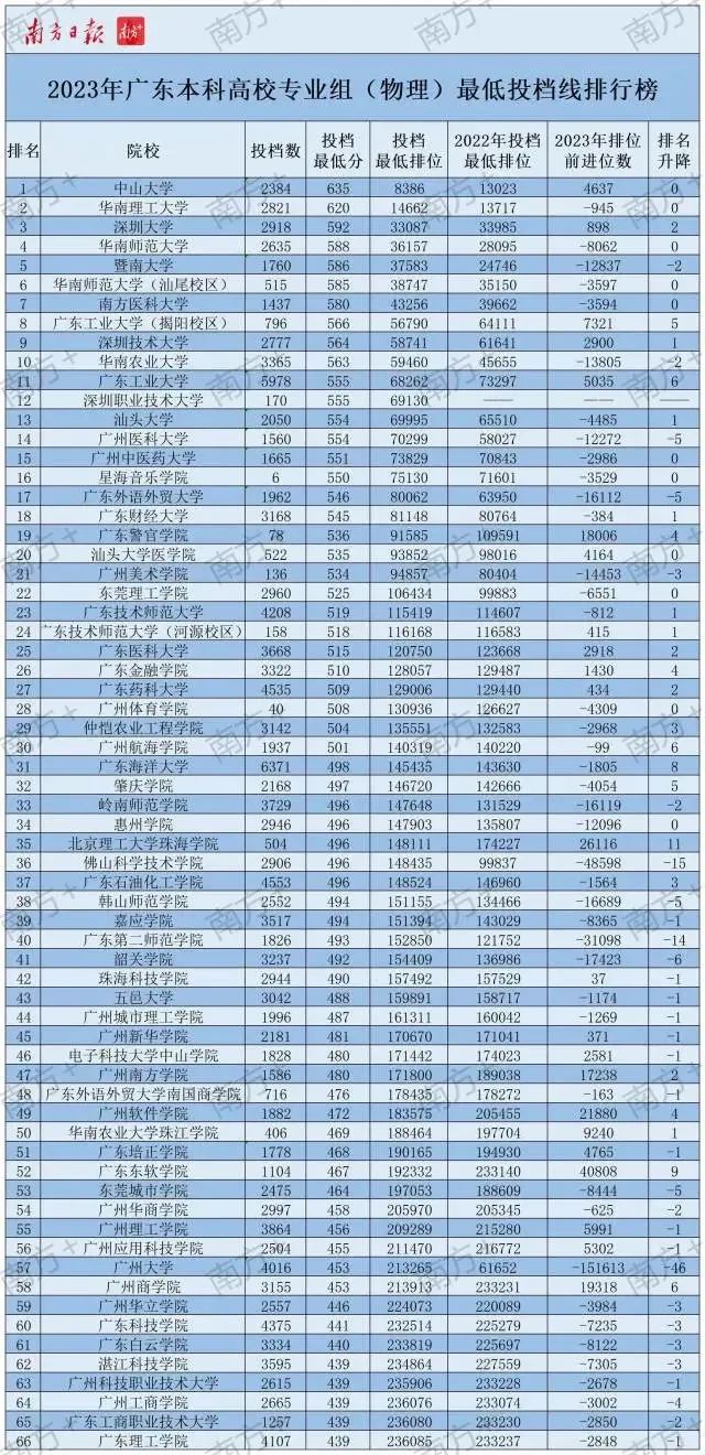 广东高考本科最低投档线排行来了！今年情况如何？-2020年广东高考本科投档线
