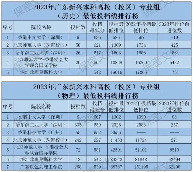 广东高考本科最低投档线排行来了！今年情况如何？-2020年广东高考本科投档线