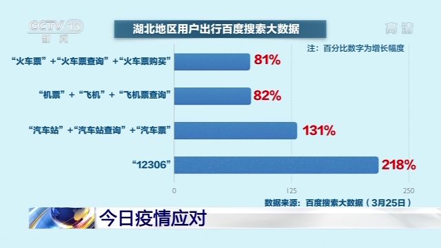 “解封”后的湖北用户都在搜什么？机票火车票查询增长超80%-2020年湖北疫情解封时间