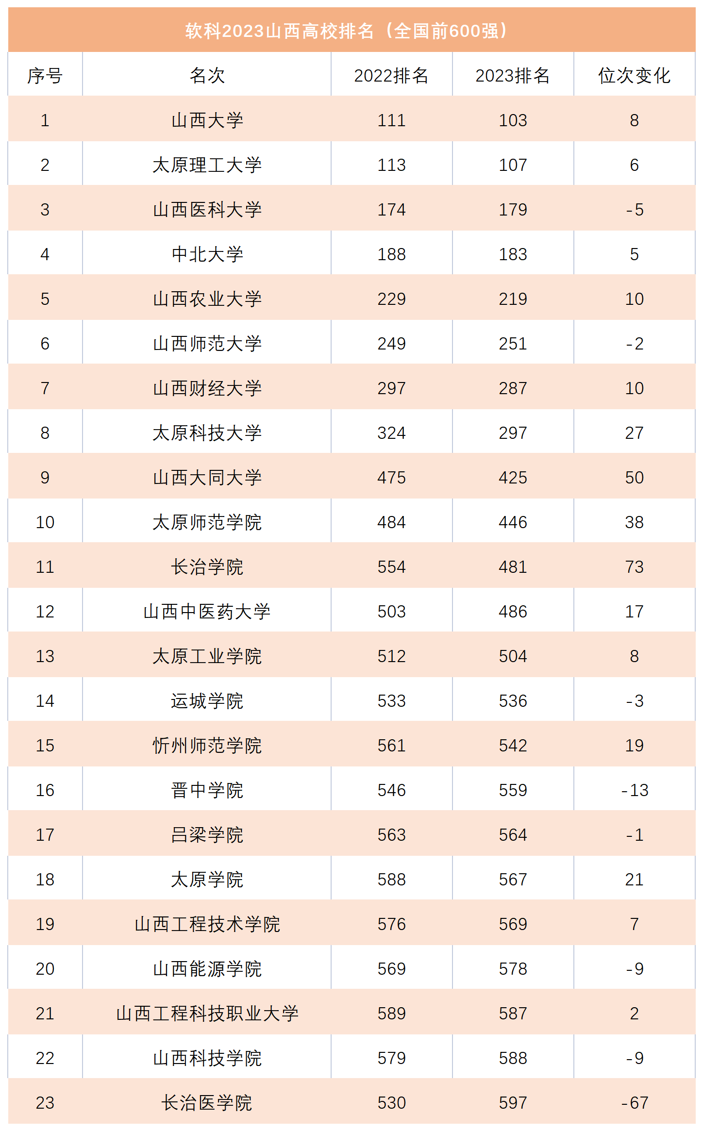 2023大学排名：山西大学、太原理工逼近前百，长治医学院下滑严重-山西长治大学怎么样