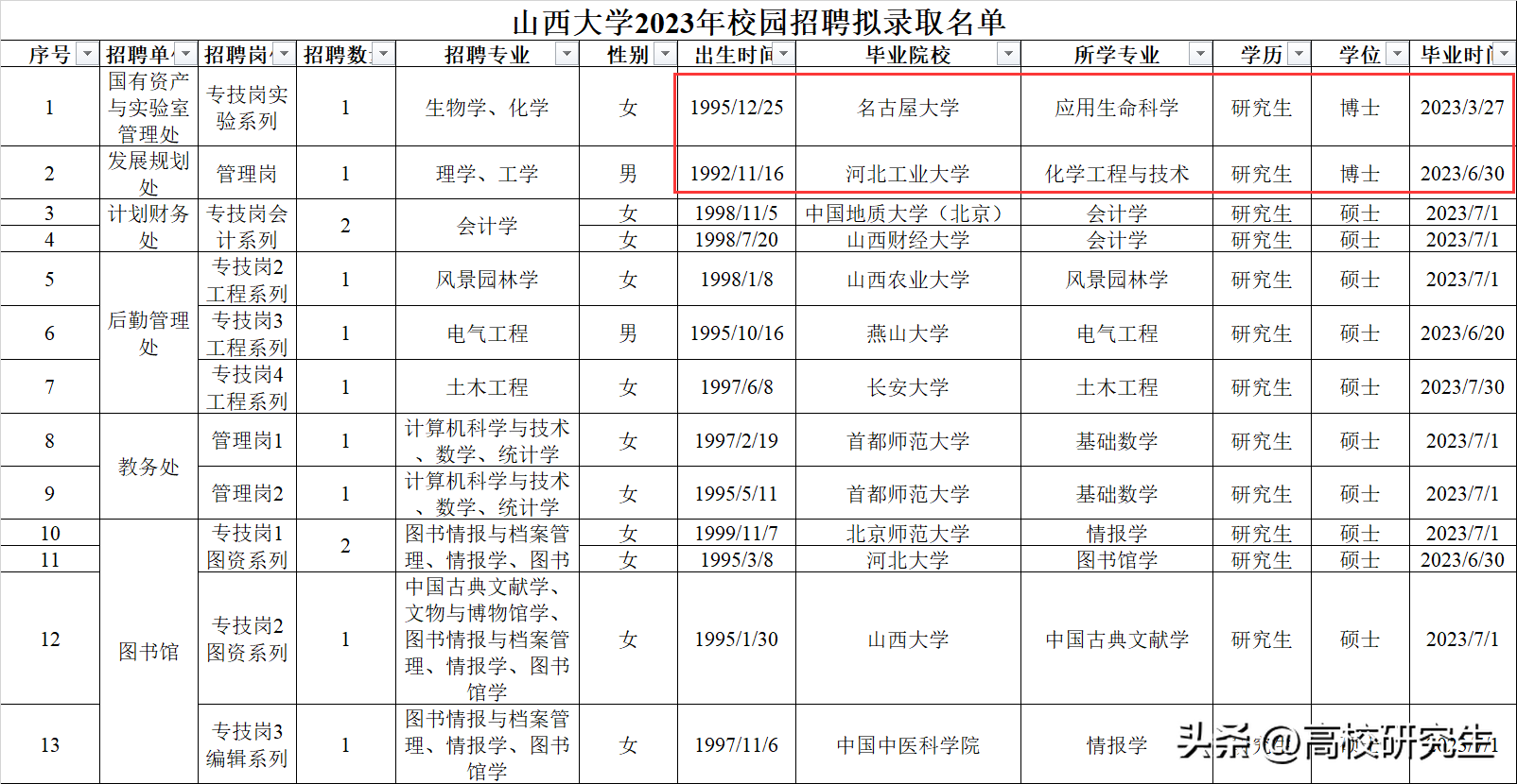 山西大学录用37人，近三成本校生，太原理工无一人，还有三名博士-山西大学最新消息今天开学