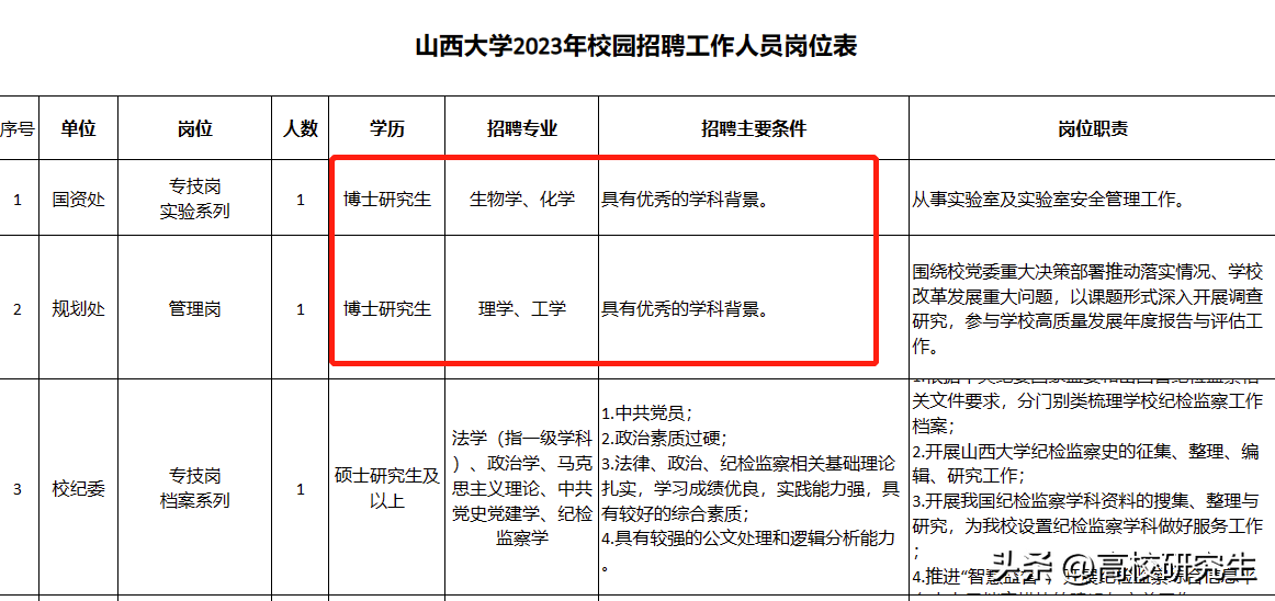 山西大学录用37人，近三成本校生，太原理工无一人，还有三名博士-山西大学最新消息今天开学