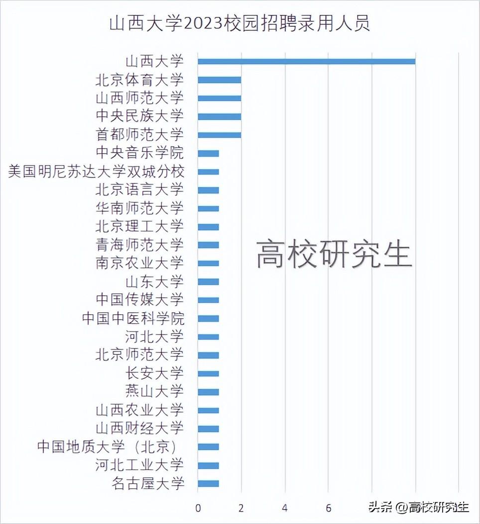 山西大学录用37人，近三成本校生，太原理工无一人，还有三名博士-山西大学最新消息今天开学