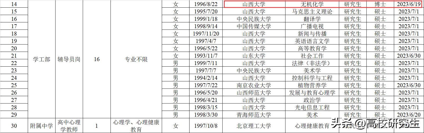 山西大学录用37人，近三成本校生，太原理工无一人，还有三名博士-山西大学最新消息今天开学