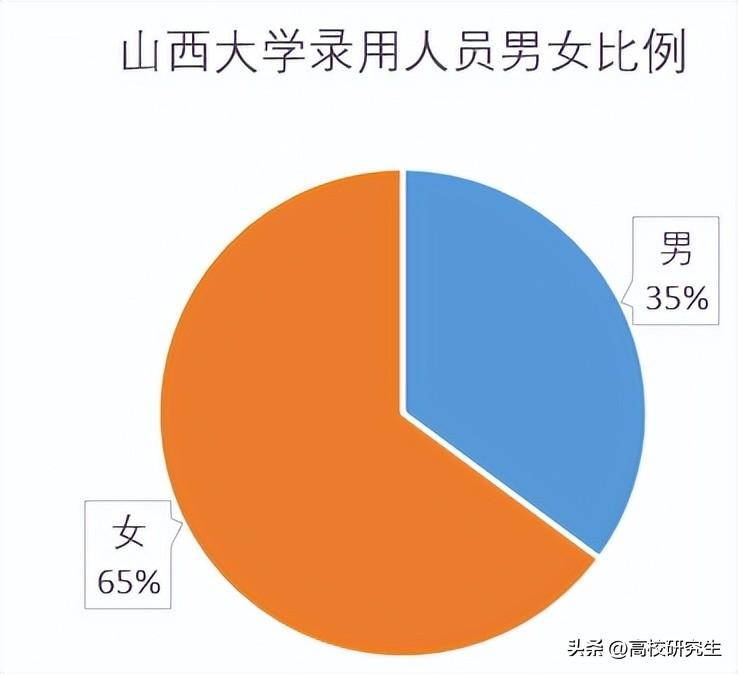 山西大学录用37人，近三成本校生，太原理工无一人，还有三名博士-山西大学最新消息今天开学