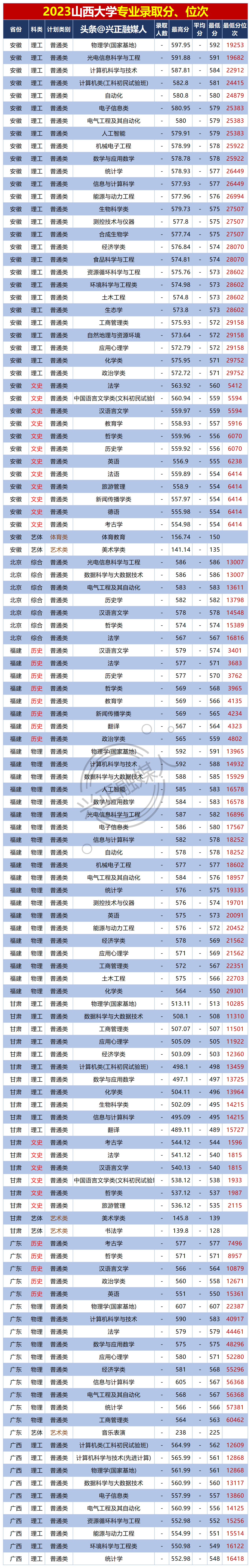 双一流：山西大学2023各省专业录取分、位次出炉！山西最高588分