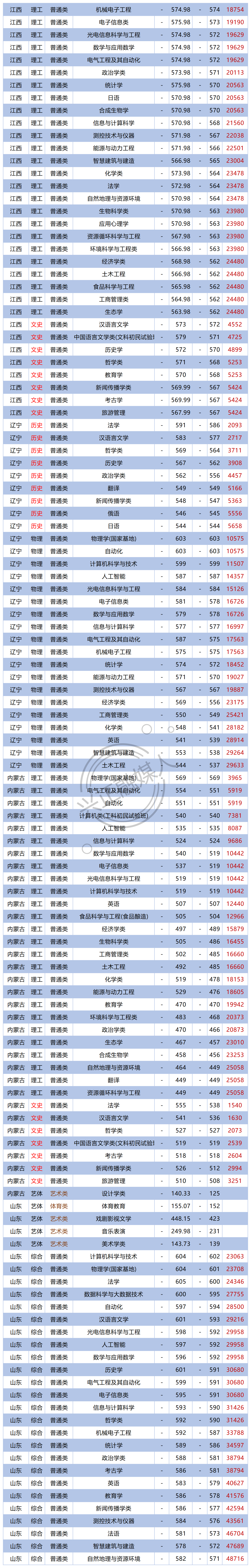 双一流：山西大学2023各省专业录取分、位次出炉！山西最高588分