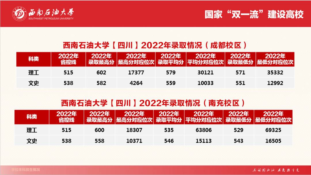 43个一流本科专业 西南石油大学2023年面向全国招生7960人-西南石油大学最新