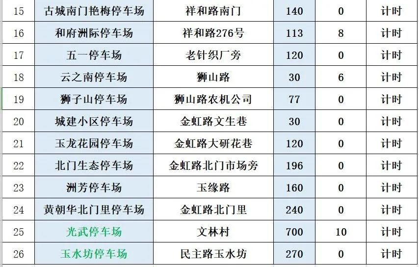 一份来自丽江古城交警的暖心停车攻略~请收藏！-丽江古城路边停车