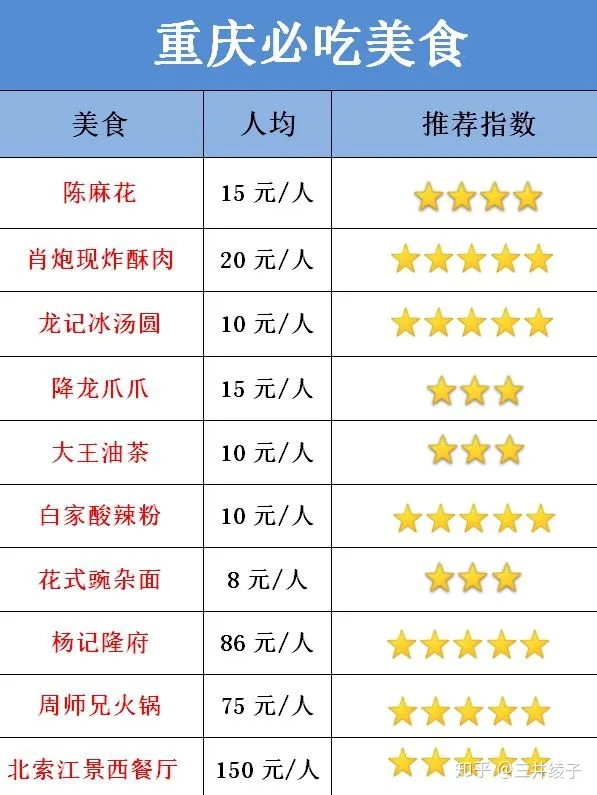 准备去重庆旅游7天，可以分享一下详细的旅游攻略吗？-去重庆旅游自由行三天攻略路线