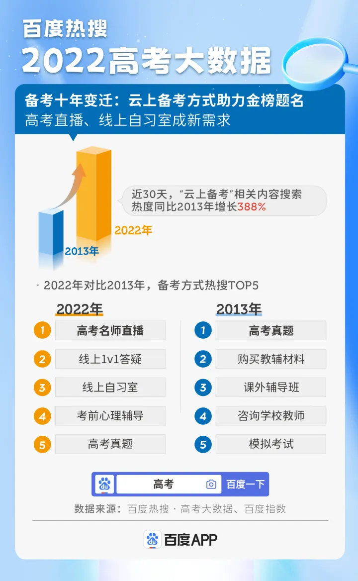百度热搜高考大数据：2022十大热搜专业出炉，人工智能连续三年热度增幅第一-最热院校高考大数据