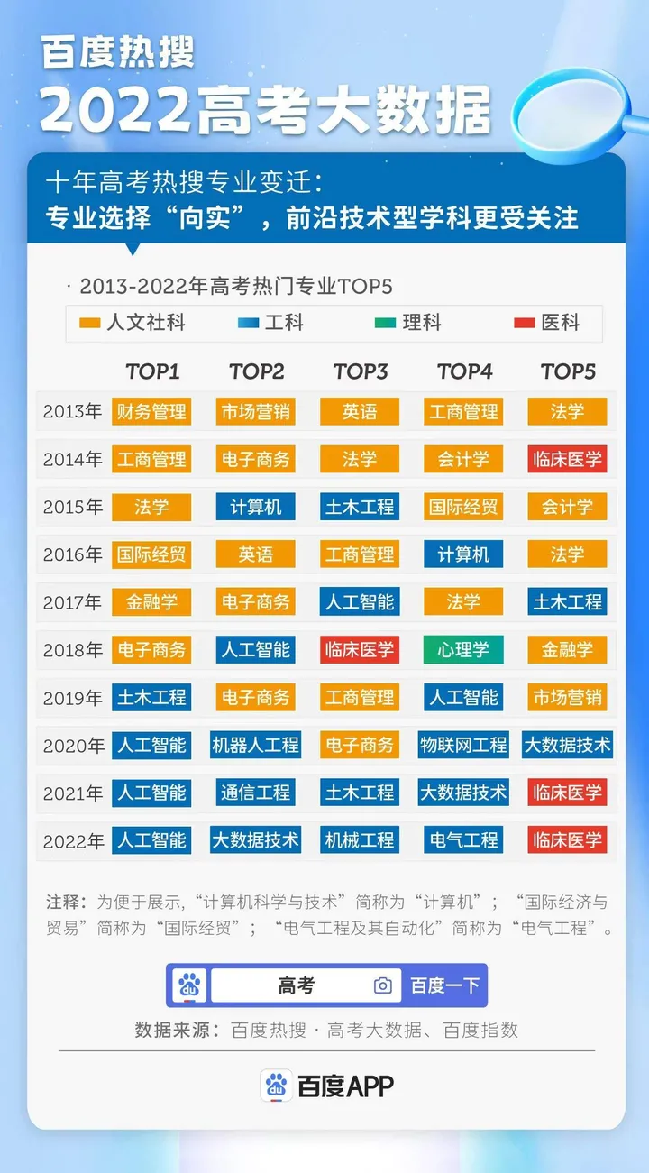 百度热搜高考大数据：2022十大热搜专业出炉，人工智能连续三年热度增幅第一-最热院校高考大数据