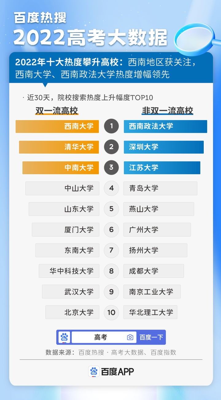 百度热搜高考大数据：2022十大热搜专业出炉，人工智能连续三年热度增幅第一-最热院校高考大数据