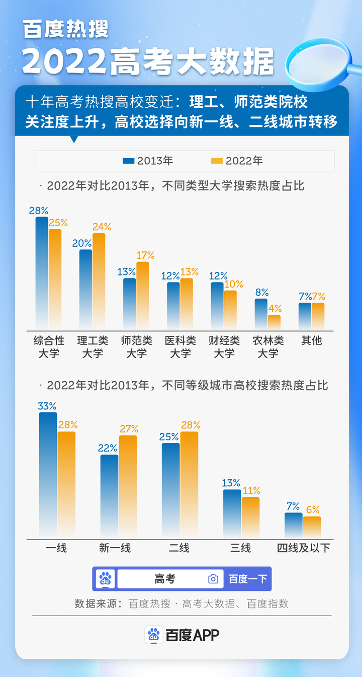 百度热搜高考大数据：2022十大热搜专业出炉，人工智能连续三年热度增幅第一-最热院校高考大数据