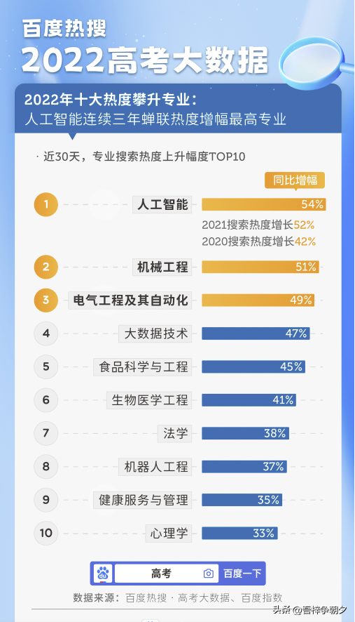 2023年百度热搜的十大专业-2020年十大热门专业排行榜