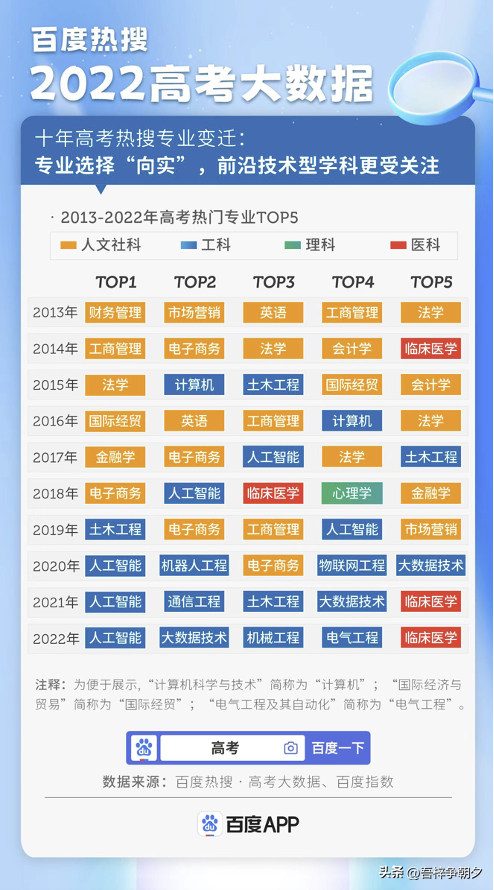 2023年百度热搜的十大专业-2020年十大热门专业排行榜