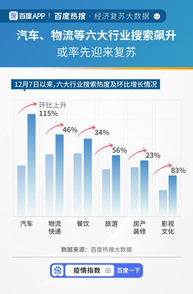 百度热搜·经济复苏大数据：娱乐消费搜索上涨102%，网友最想看《阿凡达·水之道》-娱乐消费市场分析报告