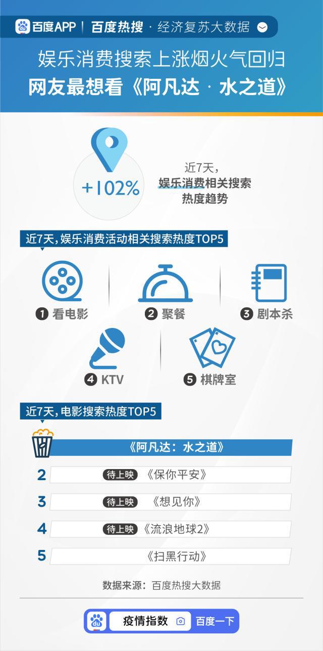 百度热搜·经济复苏大数据：娱乐消费搜索上涨102%，网友最想看《阿凡达·水之道》-娱乐消费市场分析报告