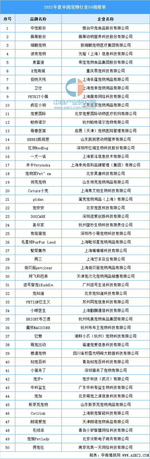 2021年度中国宠物行业TOP50榜单-2019年度中国医院专科声誉排行榜