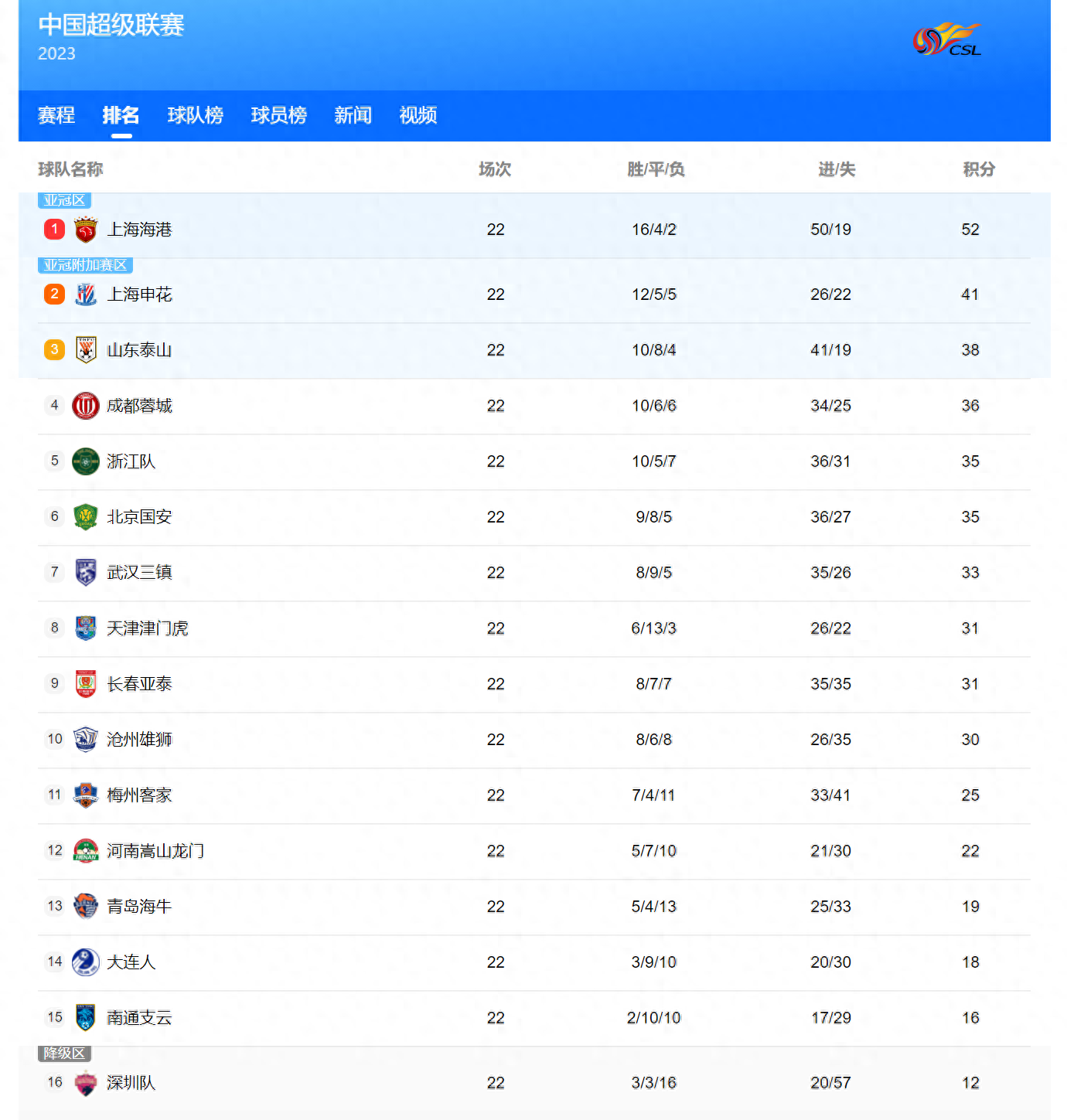 中超最新积分榜！联赛仅剩8轮：海港领先申花11分！大连人倒数第3-中超完整积分榜排名