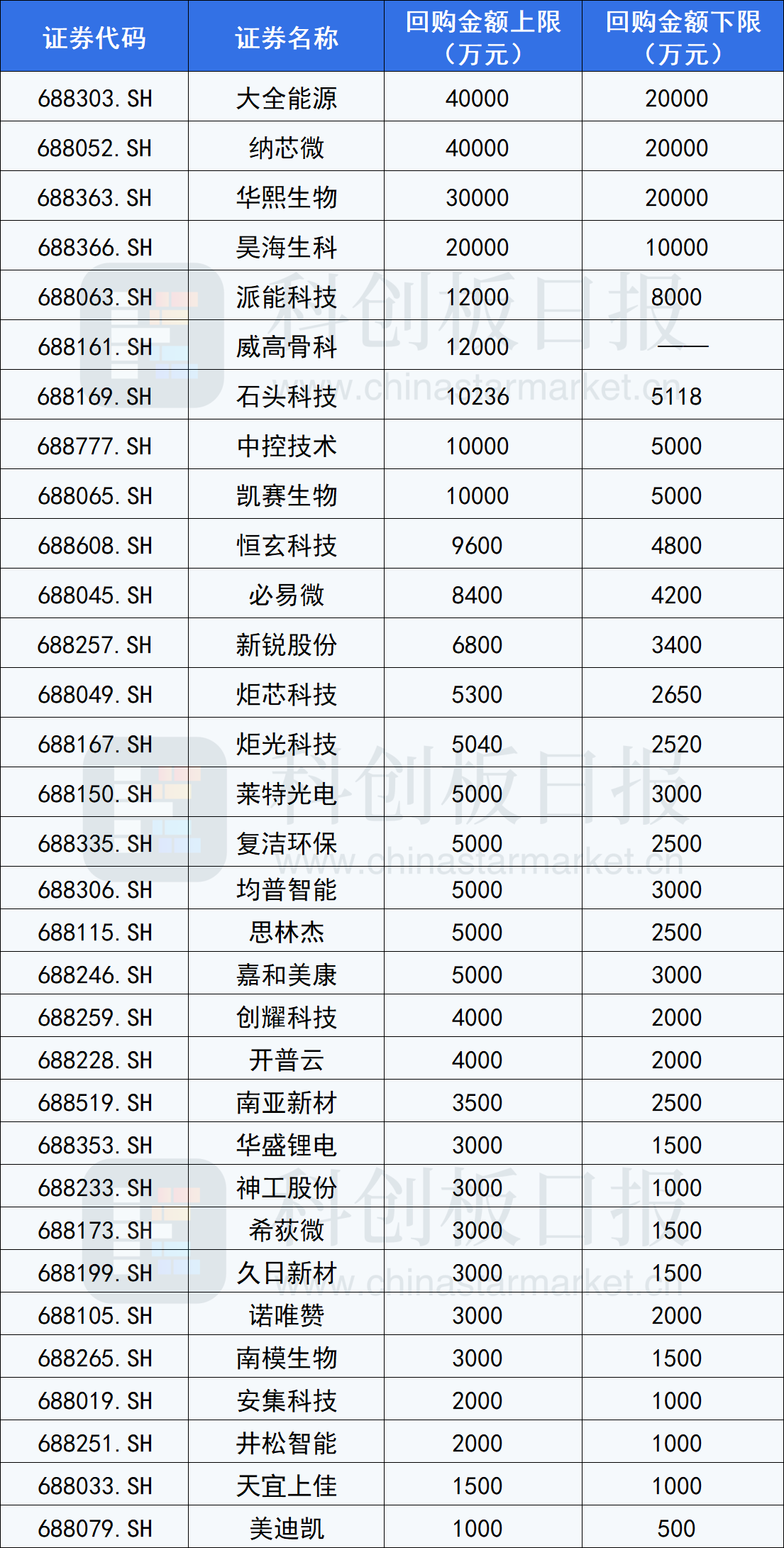解析本轮科创板回购潮：39家公司中超六成破发 电子行业成回购主力-科创板 回拨