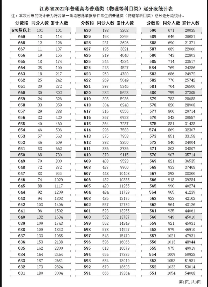 重磅！江苏2022高考一分一段表公布！点击速看！-2021江苏高考分数线一分一段