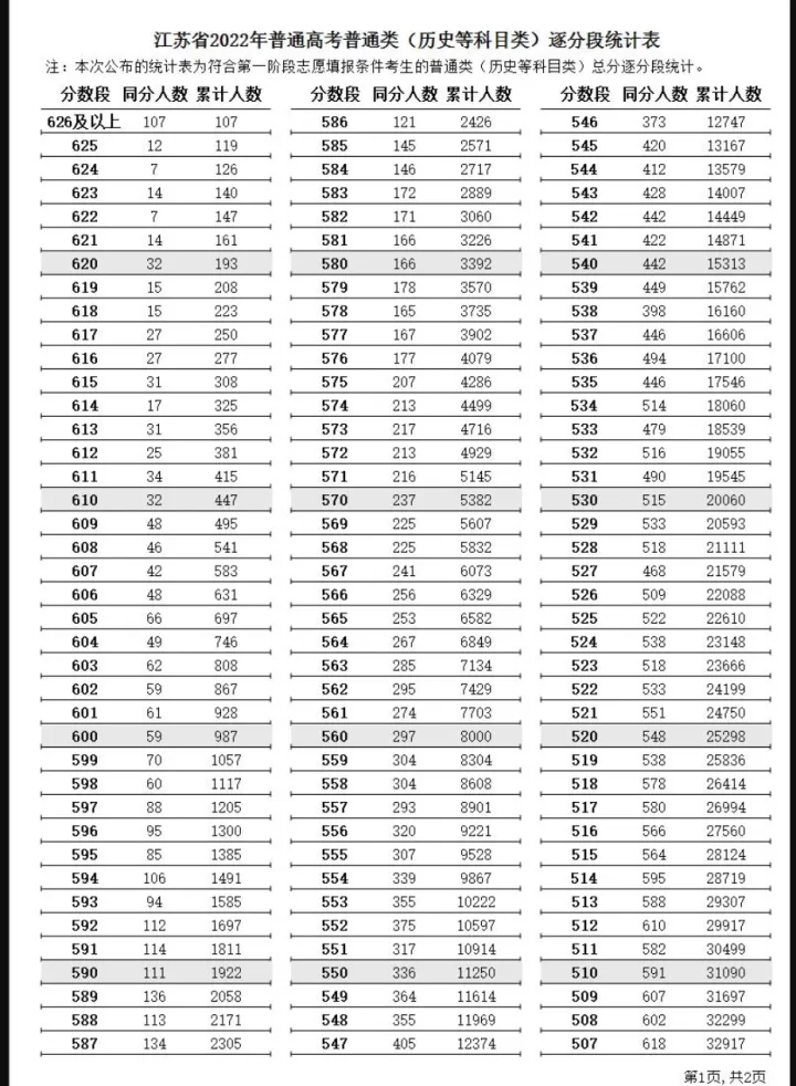 重磅！江苏2022高考一分一段表公布！点击速看！-2021江苏高考分数线一分一段