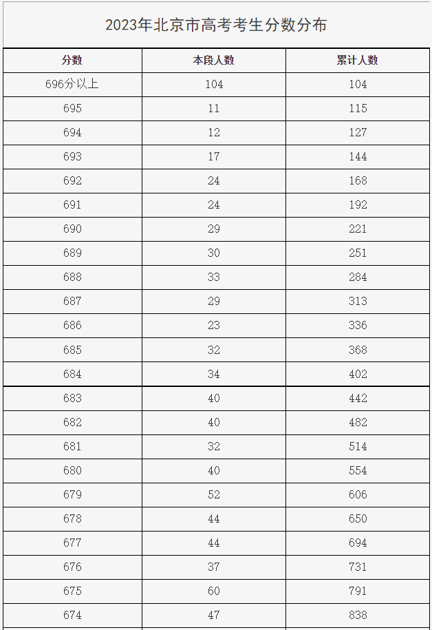 【高考查分】2023北京高考【一分一段表】，一本线527分-2021年北京高考分数一分一段