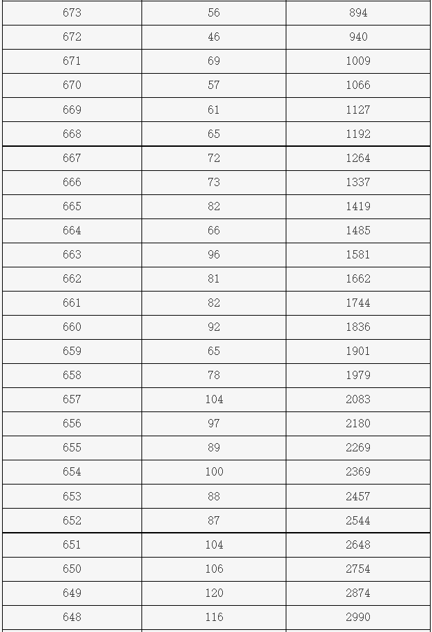 【高考查分】2023北京高考【一分一段表】，一本线527分-2021年北京高考分数一分一段