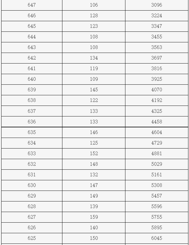 【高考查分】2023北京高考【一分一段表】，一本线527分-2021年北京高考分数一分一段