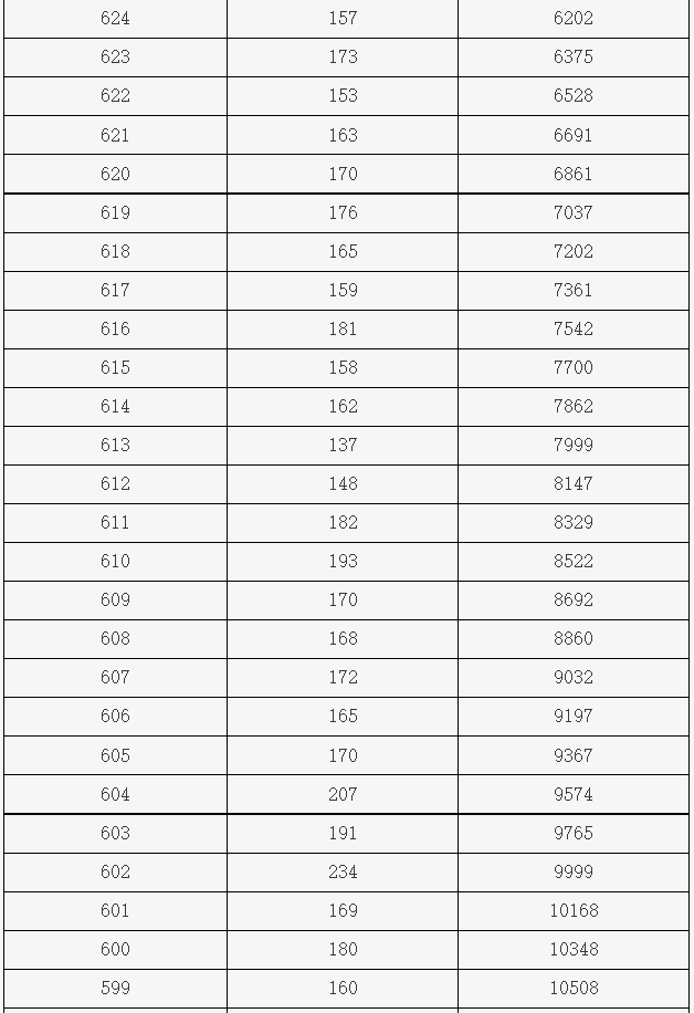 【高考查分】2023北京高考【一分一段表】，一本线527分-2021年北京高考分数一分一段