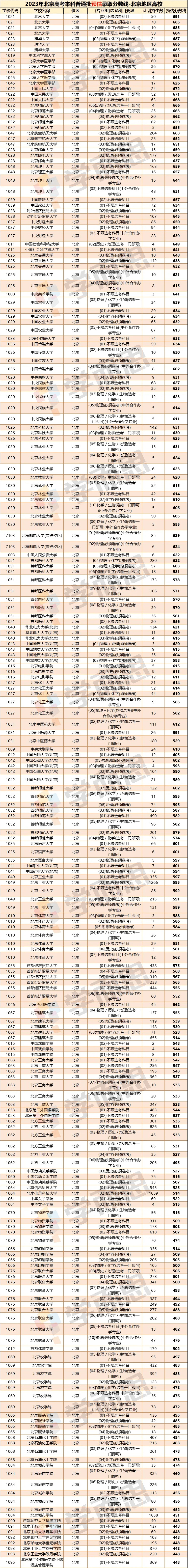 【高考查分】2023北京高考【一分一段表】，一本线527分-2021年北京高考分数一分一段
