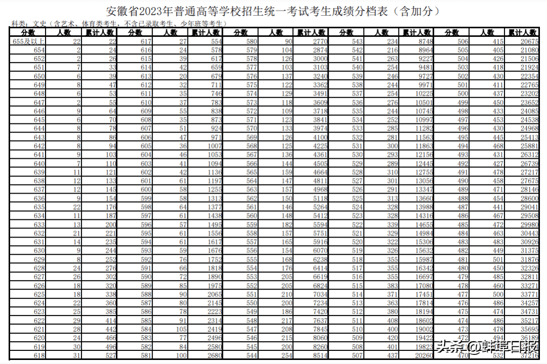 安徽高考一分一段表发布！-安徽高考分数2021一分一段