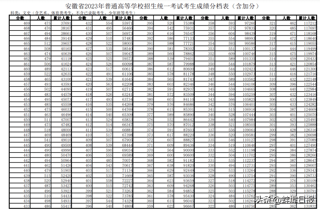 安徽高考一分一段表发布！-安徽高考分数2021一分一段