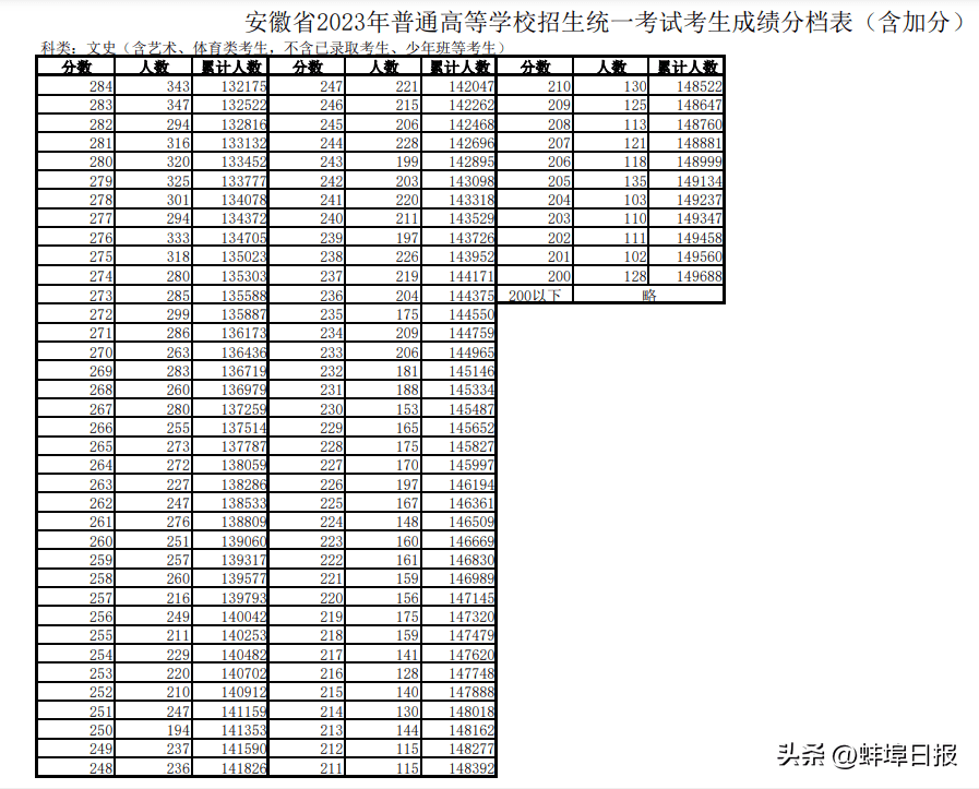安徽高考一分一段表发布！-安徽高考分数2021一分一段