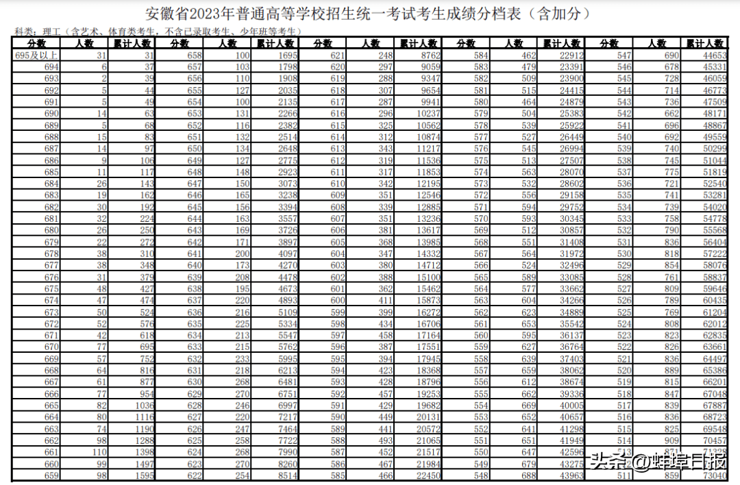 安徽高考一分一段表发布！-安徽高考分数2021一分一段