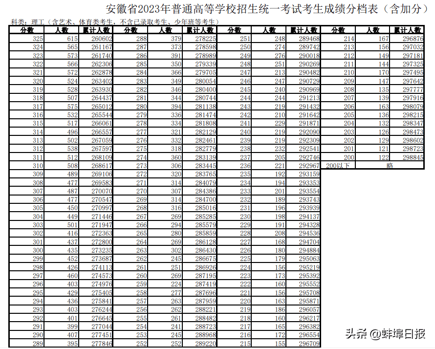 安徽高考一分一段表发布！-安徽高考分数2021一分一段
