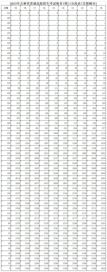 最新公布！2023年吉林省高考成绩一分段表！-2021年吉林省高考成绩出来了吗
