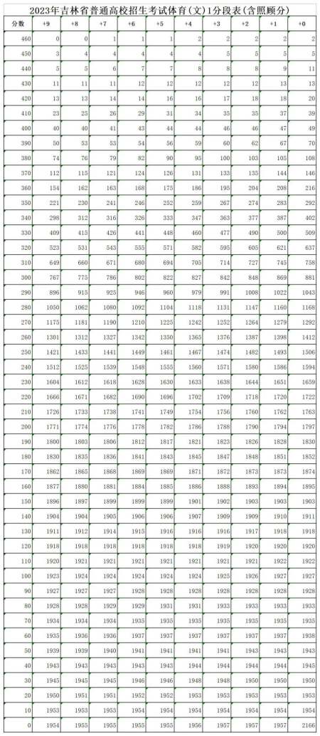 最新公布！2023年吉林省高考成绩一分段表！-2021年吉林省高考成绩出来了吗