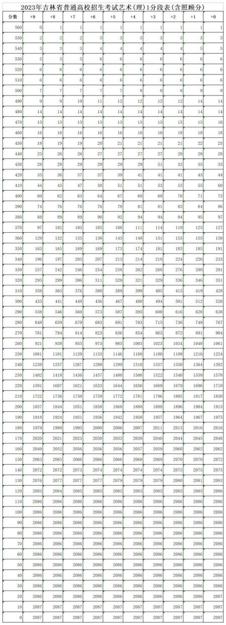 最新公布！2023年吉林省高考成绩一分段表！-2021年吉林省高考成绩出来了吗