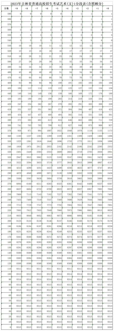 最新公布！2023年吉林省高考成绩一分段表！-2021年吉林省高考成绩出来了吗