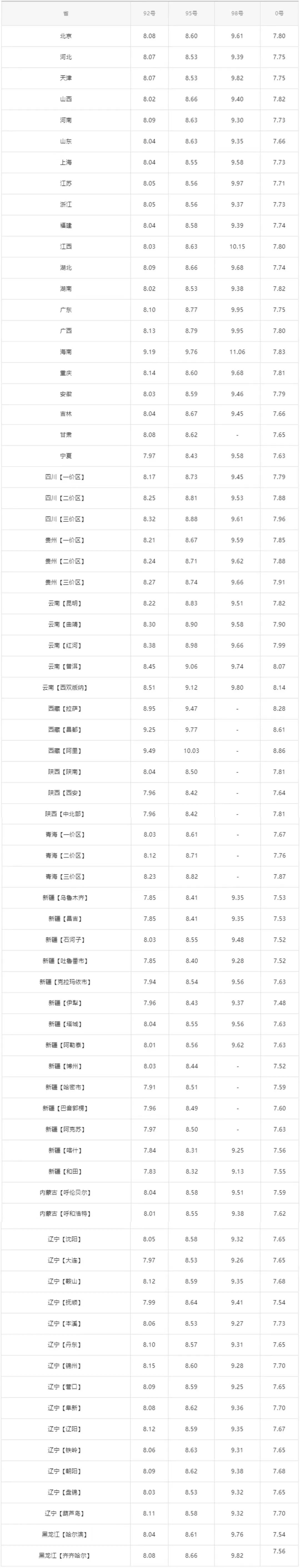 今日油价：今天8月18日，全国加油站，调整后92、95汽油零售价-今日油价调整最新消息价格查询 新闻