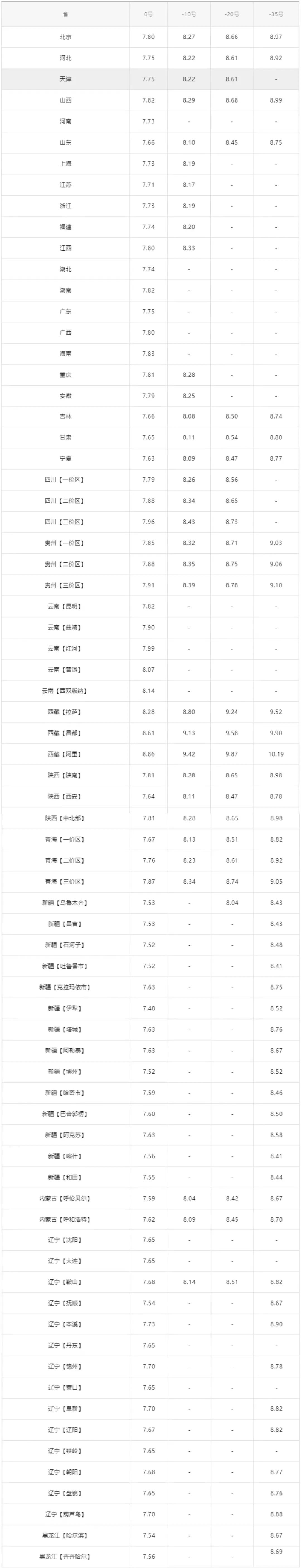 今日油价：今天8月18日，全国加油站，调整后92、95汽油零售价-今日油价调整最新消息价格查询 新闻